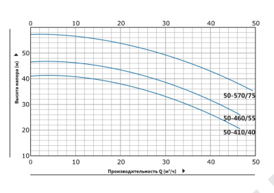 Вертикальный циркуляционный насос инлайн Purity PT 50-570/75 (N)
