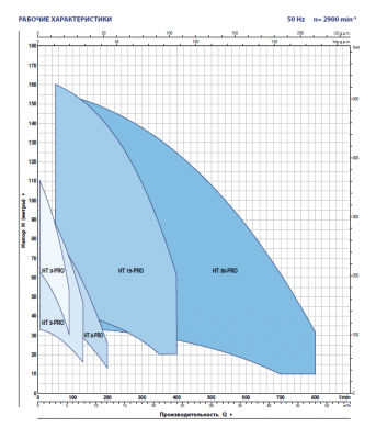 Вертикальный многоступенчатый насос Pedrollo HTm 5/5 - PRO из нержавеющей стали