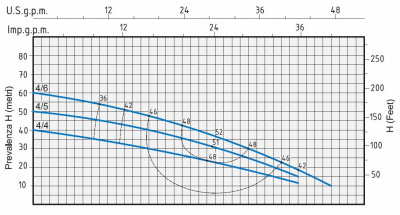 Поверхностный многоступенчатый насос Speroni RVX 4-4 IE3