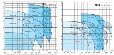 Поверхностный циркуляционный насос Calpeda NRD 50-160C