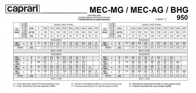 Фланцевый насос Caprari MEC-MG, MEC-AG, BHG 950 для дизельного двигателя