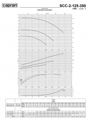 Горизонтальные насосы двустороннего входа Caprari SCC-2-125-350 1450