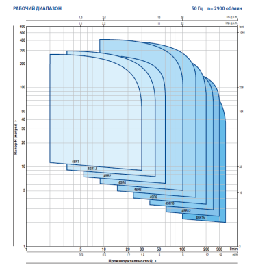Скважинный 4-х дюймовый насос Pedrollo 4SR1.5m/46 -PS