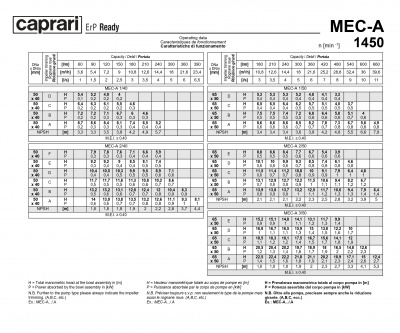 Горизонтальные одноступенчатые насосы Caprari MEC-A 1450