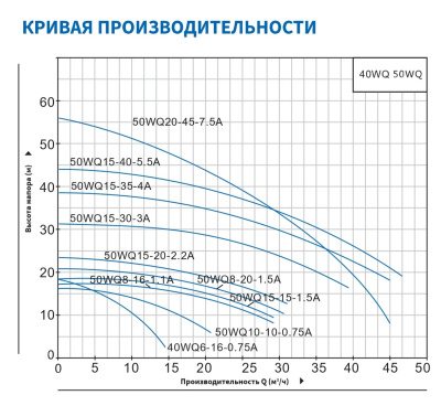 Погружной канализационный насос нового типа Purity 50WQ15-35-4A