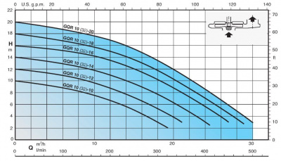 Бытовой погружной насос Calpeda GQR 10 32-10