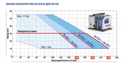 Бустерная насосная автоматическая установка повышения давления с инвертором Pedrollo DG PED 5