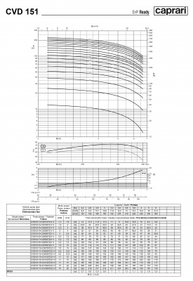 Вертикальные многоступенчатые насосы Caprari CVD 151 из нержавеющей стали