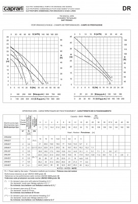 Дренажные насосы Caprari для загрязненной воды D, M & MAT DR