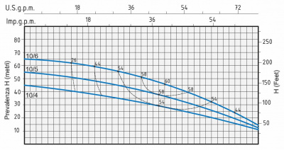 Поверхностный многоступенчатый насос Speroni RVX 10-4