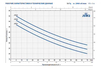 Поверхностный многоступенчатый самовсасывающий насос Pedrollo JSW 2A