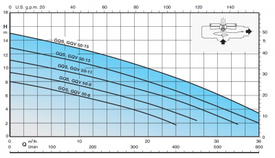 Автоматическая станция Calpeda GEO 500-2GQVM 50-8