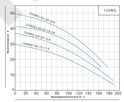 Погружной канализационный насос Purity 150WQ150-20-15A