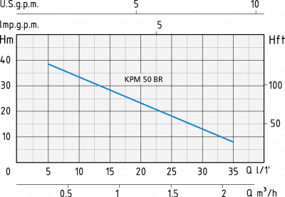 Вихревой насос Speroni KPM 50 BR