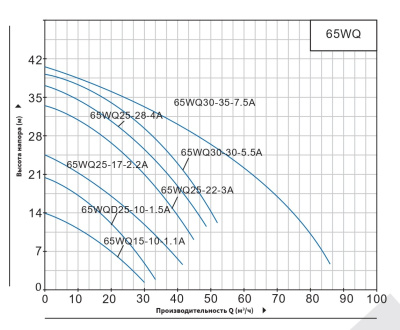 Погружной канализационный насос нового типа Purity 65WQ25-28-4A