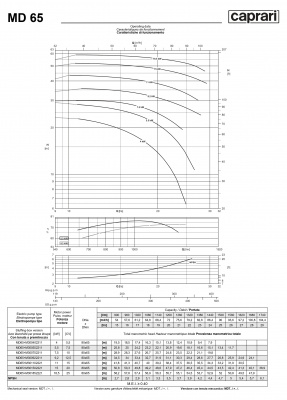 Горизонтальные многоступенчатые насосы Caprari MD 65