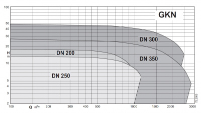 Бытовой погружной насос Calpeda GKN6 350-164A-1000T