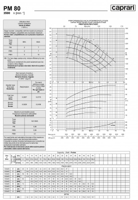 Горизонтальные многоступенчатые насосы высокого давления Caprari PM 80 3500