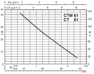 Поверхностный одноступенчатый насос Calpeda CTM 61/A