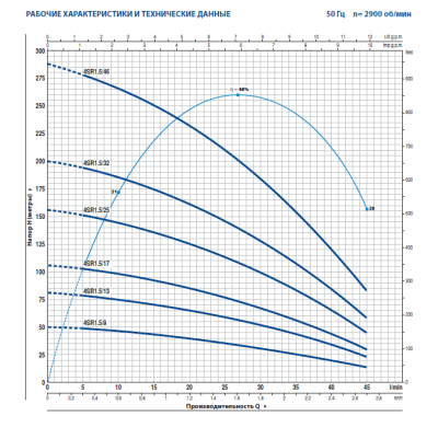 Скважинный 4-х дюймовый насос Pedrollo 4SR1.5/8 -PD
