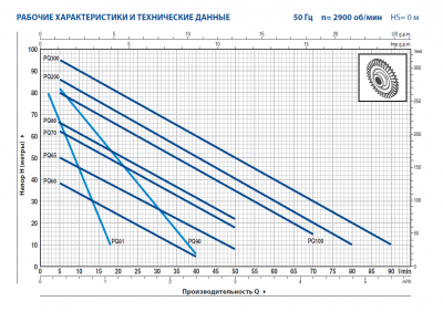 Поверхностный насос с вихревым рабочим колесом Pedrollo PQm 70