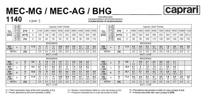 Фланцевый насос Caprari MEC-MG, MEC-AG, BHG 1140 для дизельного двигателя