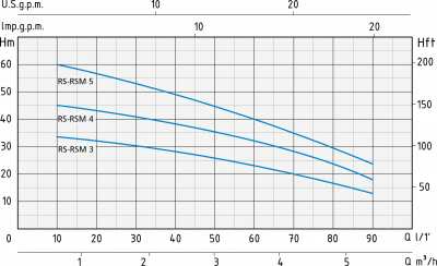 Поверхностный многоступенчатый насос Speroni RS 4/N IE3