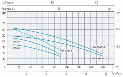 Поверхностный многоступенчатый насос Speroni RA 40 IE3