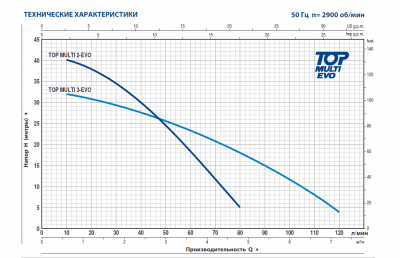 Погружной многоступенчатый колодезный насос Pedrollo TOP MULTI 3-EVO