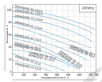 Погружной канализационный насос Purity 200WQ300-65-110/4
