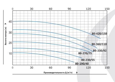 Вертикальный циркуляционный насос инлайн Purity PT 80-190/40 (N)