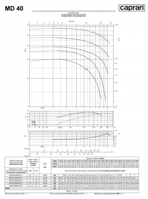 Горизонтальные многоступенчатые насосы Caprari MD 40