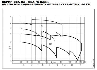 Центробежный одноступенчатый насос Lowara CEAM370/3/P ELP 220-240 50