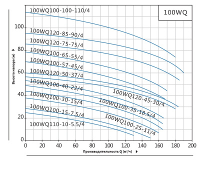 Погружной канализационный насос Purity 100WQ100-25-11/4