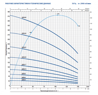 Скважинный 4-х дюймовый насос Pedrollo 4SR6m/4 -PD