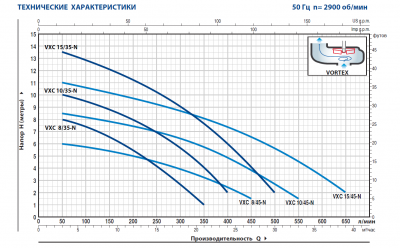 Погружной фекальный дренажный насос Pedrollo VXCm 10/35-N из чугуна с рабочим колесом типа Vortex