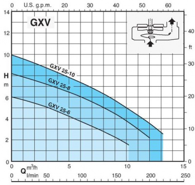 Бытовой погружной насос Calpeda GXVM 25-6 GFA