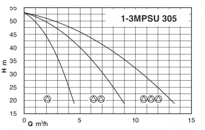 Насосная станция Calpeda BS2F 2MPSU 305