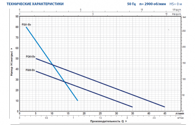 Поверхностный вихревой насос Pedrollo PQ 60-Bs