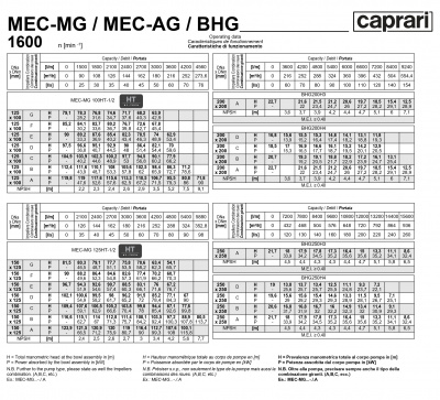 Фланцевый насос Caprari MEC-MG, MEC-AG, BHG 1600 для дизельного двигателя