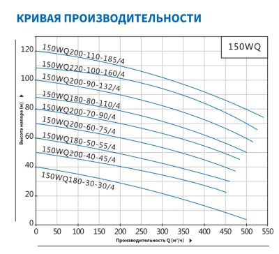 Погружной канализационный насос Purity 150WQ180-50-55/4
