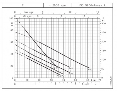 Одноступенчатый вихревой насос Lowara PSAM70/A