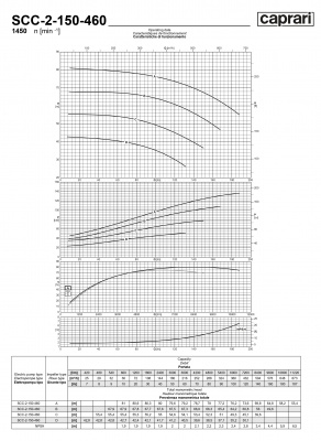 Горизонтальные насосы двустороннего входа Caprari SCC-2-150-460 1450