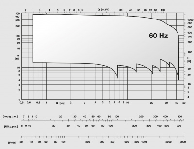 Скважинные насосы Caprari E6NVX60 из нержавеющей стали