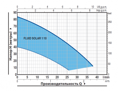 Скважинный 4-х дюймовый насос Pedrollo FLUID SOLAR 1/10 с солнечными панелями питания