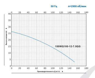 Погружной канализационный насос с режущим механизмом Purity 150WQ100-12-7.5QG