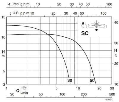 Полупогружной насос Calpeda SCM 50/1000/A