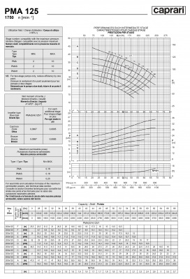 Горизонтальные многоступенчатые насосы высокого давления Caprari PMA 125 1750