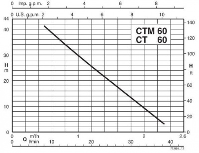 Поверхностный одноступенчатый насос Calpeda CTM 60/A