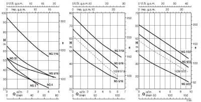 Поверхностный самовсасывающий одноступенчатый насос Calpeda BNG 7/18/B